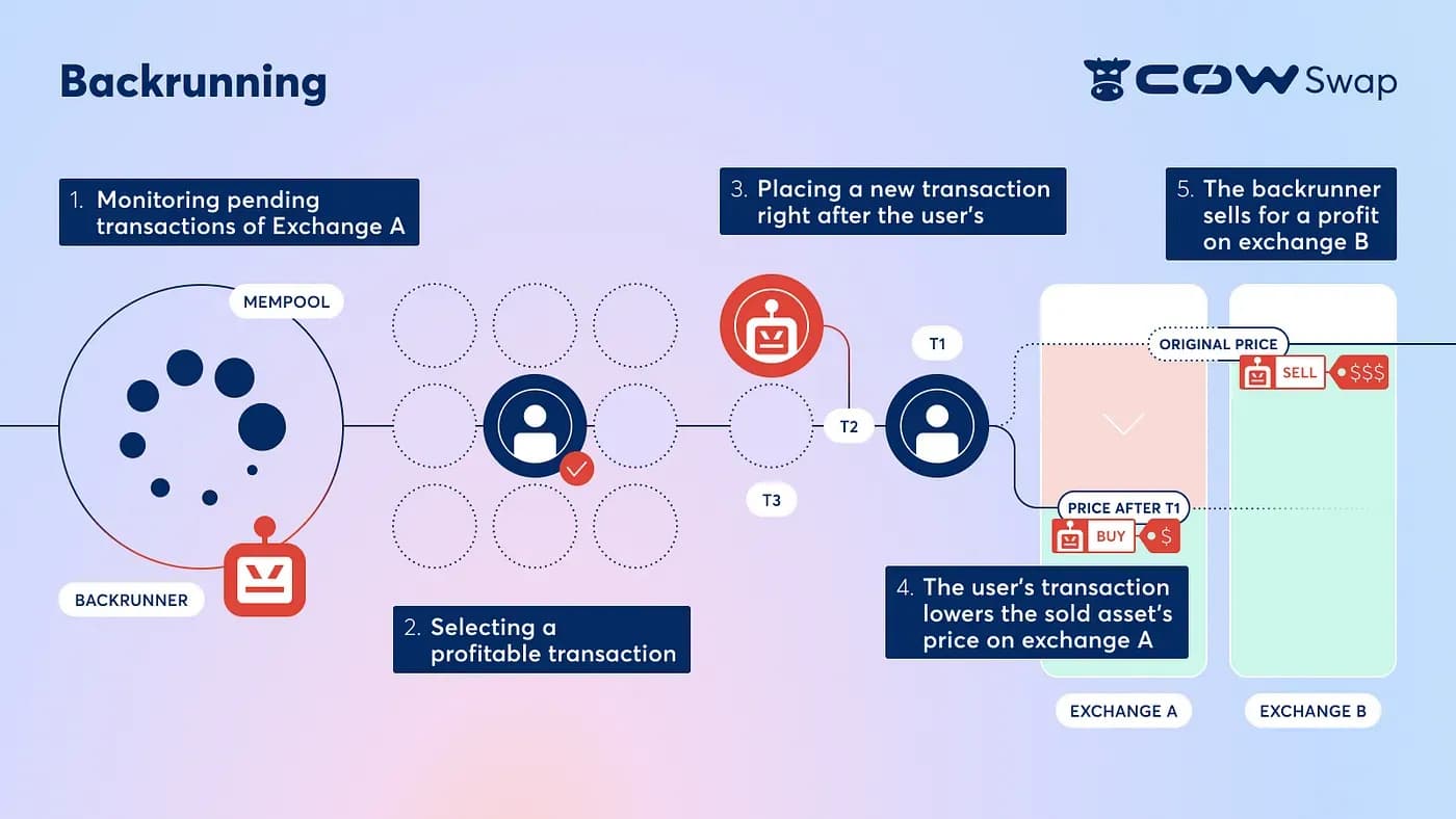 Cover image for article: What is Backrunning? — MEV Attacks Explained
